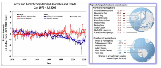 양극해 비교 해빙변화 양상 http://nsidc.org/sotc/sea_ice.html(좌) 및 양극 해빙 변화 양상 - 북극해 vs. 남극해 [http://arctic.atmos.uiuc.edu/cryosphere/(우)