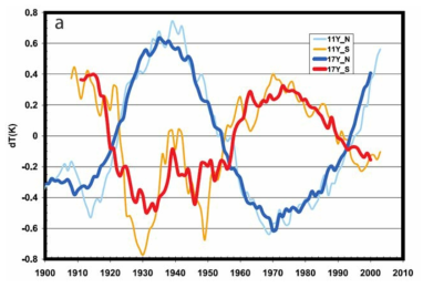서로 다르게 나타나는 북극권(파랑)과 남극권(빨강) 대기온도 변화양상 (Bi-polar seesaw patterns)