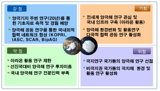 양극해 연구 SWOT 분석