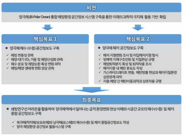 양극해 환경변화 이해 및 활용연구 과제 최종목표