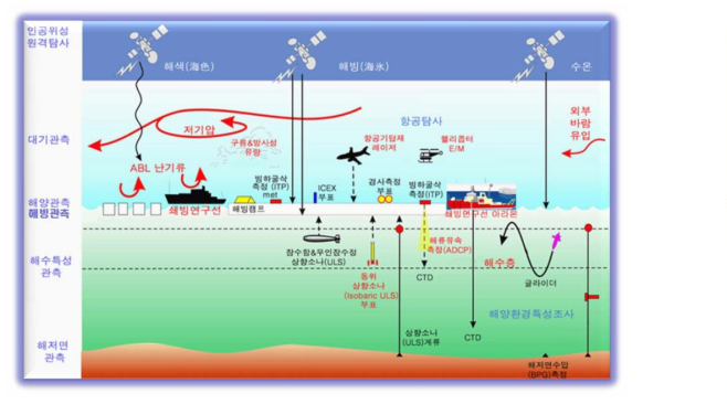 핵심목표 1(양극 해양환경 공간정보도) 목표달성을 위한 아라온 해수(수층)조사 모식도