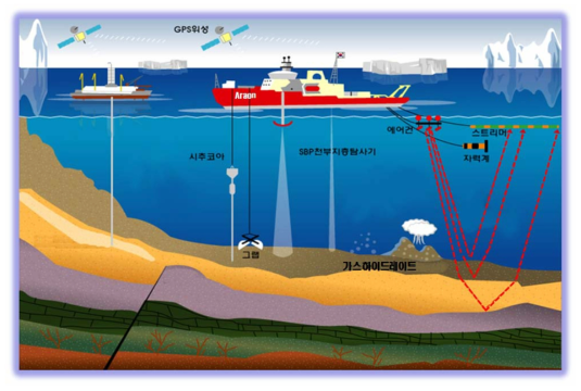 핵심목표 2(양극 해양환경 공간정보도) 목표달성을 위한 아라온 해저조사 모식도