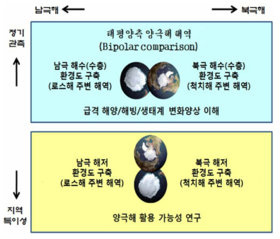 K-PORT 양극해 연구과제와 주제별, 지역간 배치와 정기 관측 수요 의존도와 산출 자료의 지역 특이성 비교