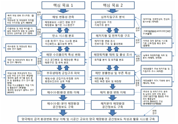 양극해 연구 과제간 연계 추진체계
