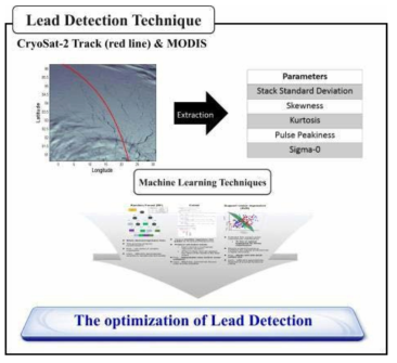 Lead detection의 순서도