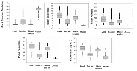 2013년~2015년, 5~8월까지 추출된 CryoSat-2 기반 변수들의 box plot