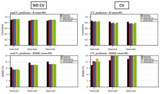 각 예측변수 조합에 따른 9월 해빙 분포에 대한 각각 1,2,3개월 전 예측에 (x축)대한 14년 평균된 예측성능 (Correlation coefficient, RMSE). Persistent는 기후값을 통대한 14년 평균된 예측성능 (Correlation coefficient, RMSE). Persistent는 기후값을 통대한 14년 평균된 예측성능 (Correlation coefficient, RMSE). Persistent는 기후값을 통한 예측. 좌측은 Cross-validation 미적용 결과, 우측은 적용결과.