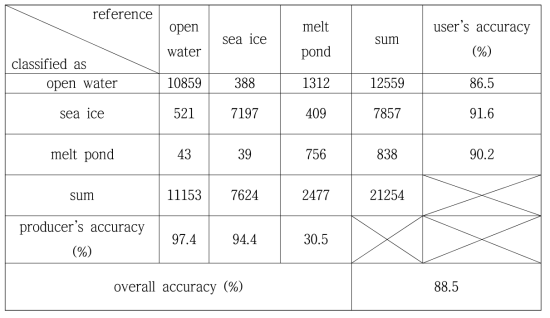 8개의 편파매개변수를 사용한 Random forest 분류모델의 confusion matrix