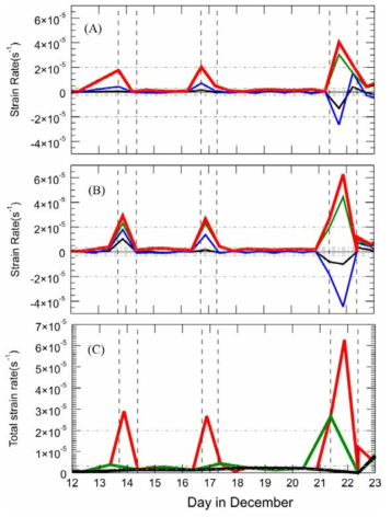 12 시간 규모에서 계산된 (a) SI04-KP03 부이 쌍과 (b) SI04-KP08 부이 쌍의 변형률. 검은선, 파란선, 초록선, 빨간선은 각각 기준선 길이 변형률, 발산 변형률, 시어 변형률, 총 변형률을 나타냄