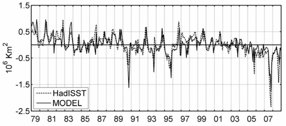 30년(1979~2008) 평균된 월별 해빙 면적을 뺀 해빙 면적 anomaly 변동