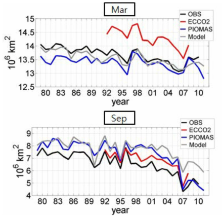 3월, 9월 평균 해빙 면적 시계열
