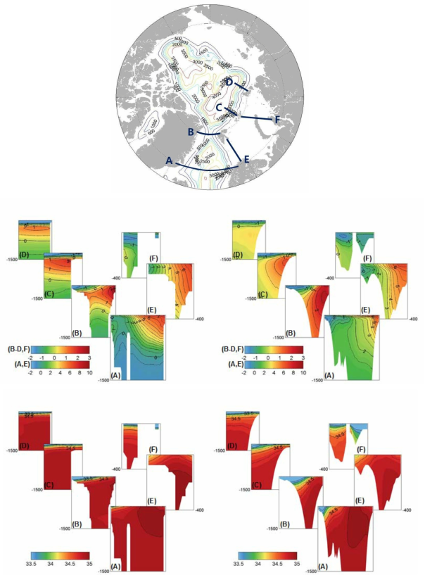 대서양수 이동 경로에 따른 수온(위), 염분(아래) 수직 단면도; (좌) PHC 기후값, (우) 22년 (1990~2011) 연평균 모델 결과