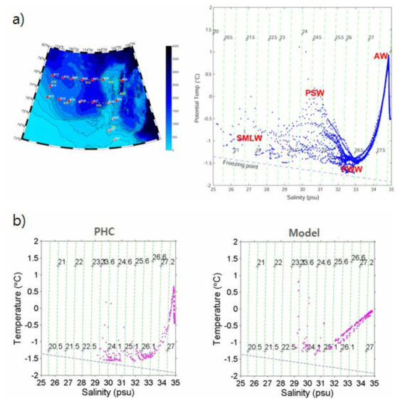 (a) 2011 여름 ARAON 관측 T-S diagram 및 (b) 동일 지점에서의 9월 평균 PHC, 모델 결과