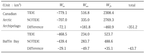 해빙-해양 간 열 교환(Wio), 대기-해양 간 열 교환(Wao), 해수 결빙현상(Wfr)에 의한 연간 해빙 부피 변화량  