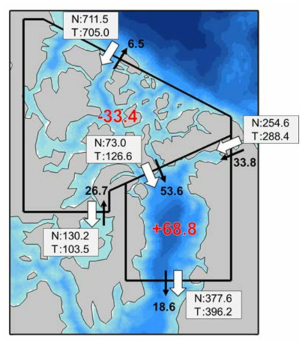 캐나다 군도 및 배핀만 해역에서의 연간 해빙 유/출입 양. 흰색 화살표는 각 실험에서 계산된 값을, 검정색 화살표는 각 실험 결과의 차이(TIDE-NOTIDE)를 나타낸다. 빨강색으로 표시한 값은 각 영역에서의 총 유출/유입양을 의미한다.