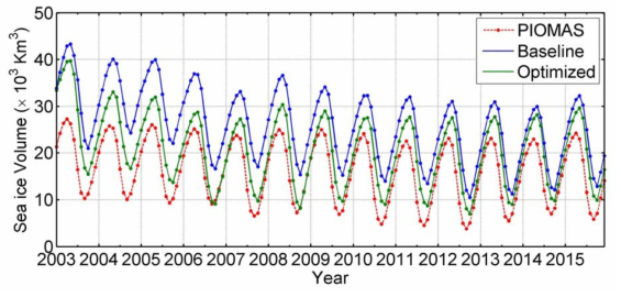 2003년부터 2015년까지의 월별 해빙 부피 시계열