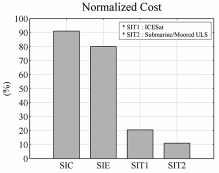 최적화 모델에서 재현된 해빙 농도(SIC), 면적(SIE) 및 두께(SIT)에 대한 비용 함수(cost function). SIT1은 위성 관측(ICESat) 해빙 두께와 비교한 결과를, SIT2는 ULS 관측 해빙 두께와 비교한 결과를 의미하며 모든 값은 기준 실험(baseline) 결과 값으로 나누어 정규화 하였다.
