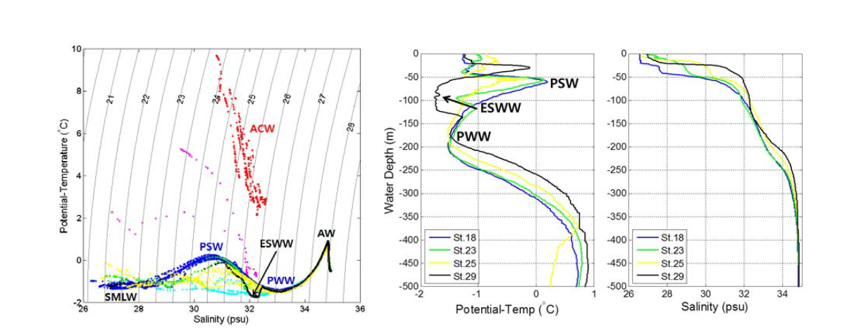 수온-염분 분포도(좌)와 선택된 CTD 정점에서의 수온 및 염분의 수직 분포(우)