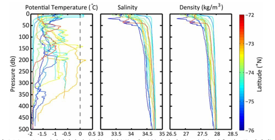 CTD 정점에서의 수온(좌), 염분(중), 밀도(우)의 수직 분포 (색은 관측 위도를 나타냄)