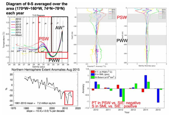 2010~2015년까지의 척치고원 해역에서 공간 평균한 수온-염분 분포도(좌상)와 수직구조 분포(우상), 북극해빙면적의 8월 아노말리 연간변화(좌하)와 2010~2015년 동안 아노말리별 비교 분석(우하).