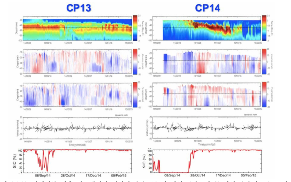 장기계류 관측 시스템에서 얻어진 수온, 동-서 방향 유속, 남-북 방향 유속과 NCEP 재분석 바람, 해빙 농도 자료의 시계열 분포: CP13(좌)와 CP14(우)