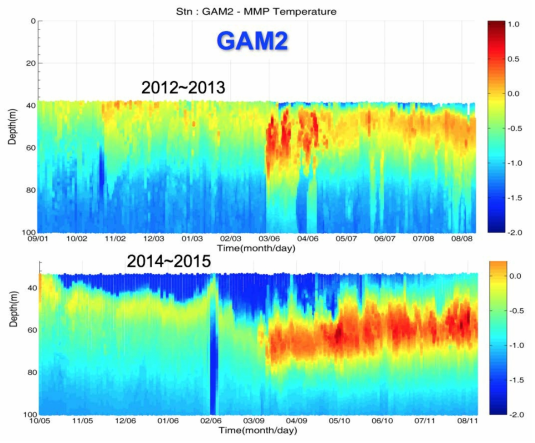 GAM2 장기계류 시스템에서 얻어진 수온의 시계열 분포: 2012년 9월~2013년 8월(상),2014년 10월~2015년 8월(하)