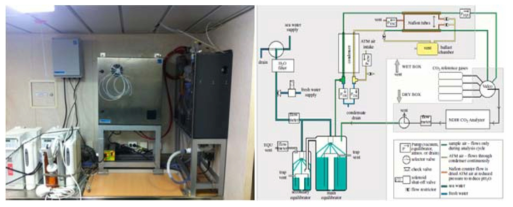 Automated flowing pCO2 measuring system on board IBRV Araon (SN:GO141) and flow diagram of GO 141(right).