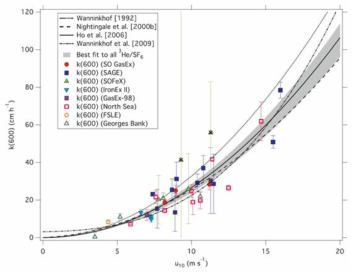 Parameterization of gas transfer velocity agasint wind speed at 10 m on the basis of duel trace experiments in the field