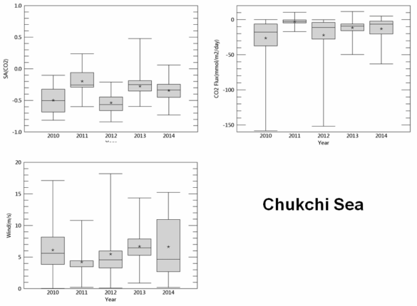 Box-Whisker plots for saturation anomaly, CO2 flux, and wind speed in the Chukchi Sea during the expeditions at given year
