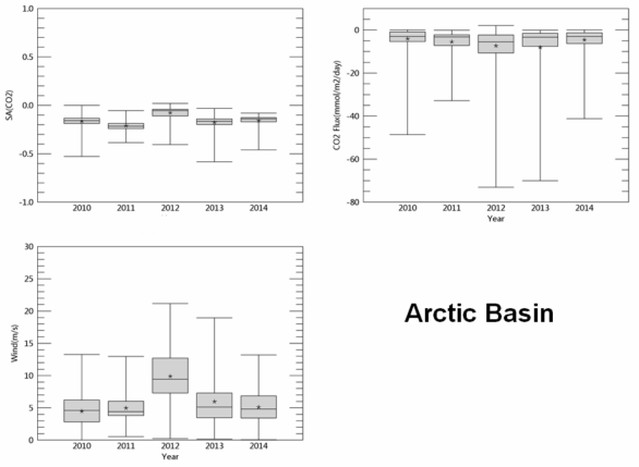 Box-Whisker plots for saturation anomaly, CO2 flux, and wind speed in the Arctic Basin during the expeditions at given year