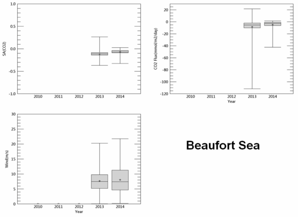 Box-Whisker plots for saturation anomaly, CO2 flux, and wind speed in the Arctic Basin during the expeditions at given year