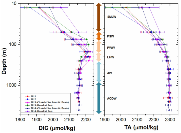 Mean profiles of DIC and TA for a given expeditions. DIC and TA obtained in the Beaufort Sea in 2013 and 2014 are seperated from those in the Chukchi Sea and the Arctic Basin. Arrows in the middle of two panels indicate water masses of the surface mixed layer water (SMLW), the Pacific summer water (PSW), the Pacific winter water (PWW), the lower haline water (LHW), the Atlantic water (AW), and the Arctic Ocean deep water (AODW) from the top.