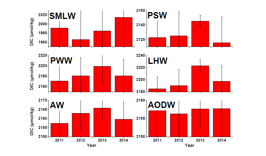 Annual variability of dissolved inorganic carbon (DIC) at different water masses in the Chukchi Sea and the Arctic Basin. SMLW stands for Surface Mixed Layer Water, PSW for Pacific Summer Water, PWW for Pacific Winter Water, LHW for Lower Haline Water, AW for Atlantic Water, AODW for Arctic Ocean Deep Water