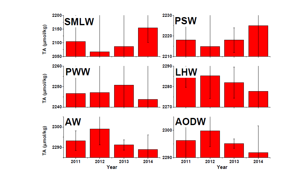 Temporal variation of total alkalinity (TA) at different water masses in the Chukchi Sea and the Arctic Basin. The acronyms are the same as shown in the vertical lines indicate standard deviation