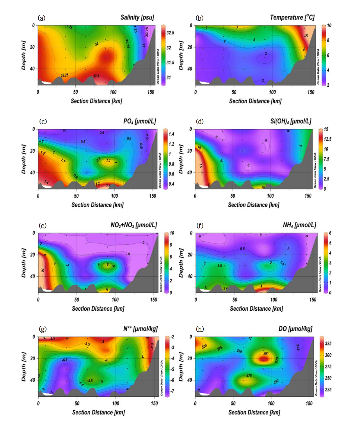 2014년 항해 (ARA05B) DBO 3번 라인 (정점 3~8)에서의 (a)염분, (b)수온, (c)인산염, (d), 규산염, (e) 질산염, (f)암모늄, (g)N**, (h) 용존산소 농도 분포 특성.