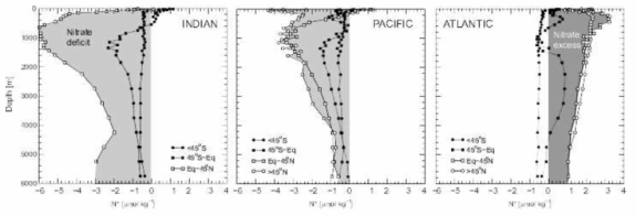 인도양, 태평양, 대서양에서의 N**분포도 (Gruber, 2003).