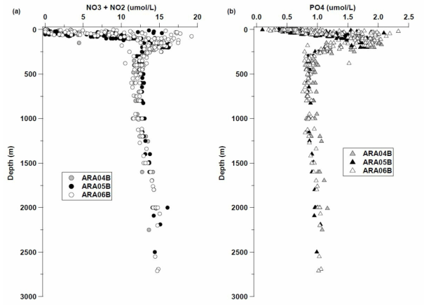 2013년, 2014년 2015년 북극해 연구해역에서 관측된 (a)질산염과 (b)인산염의 연직분포.