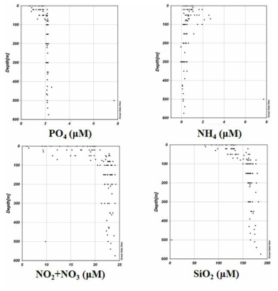 2013년 ANA04B 항해 중 관측된 영양염류 연직 분포.