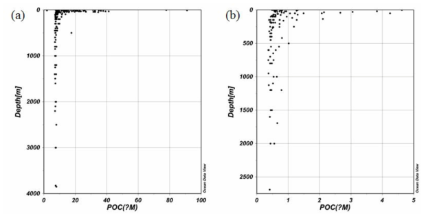 2014년 북극 척치해 깊이별 입자성 유기 탄소 분포 (a)와 2015년 깊이별 척치해 입자성 유기 탄소 분포 (b).