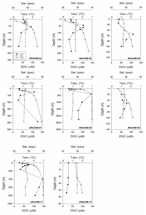 Depth profiles of temperature, salinity, and DOC concentration for each station in the Chukchi Sea (ARA04B)