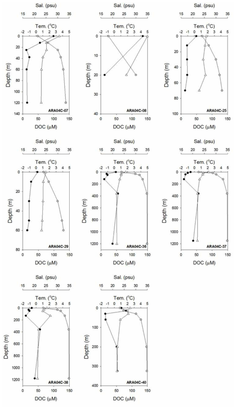 Depth profiles of temperature, salinity, and DOC concentration for each station in the Beaufort Sea (ARA04C)