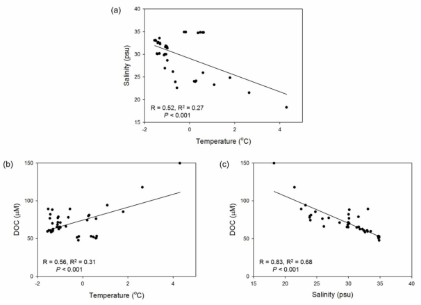 Plot of (a) salinity versus temperature, (b) DOC versus salinity, and (c) DOC versus temperature from all data in the Beaufort Sea (ARA04C)