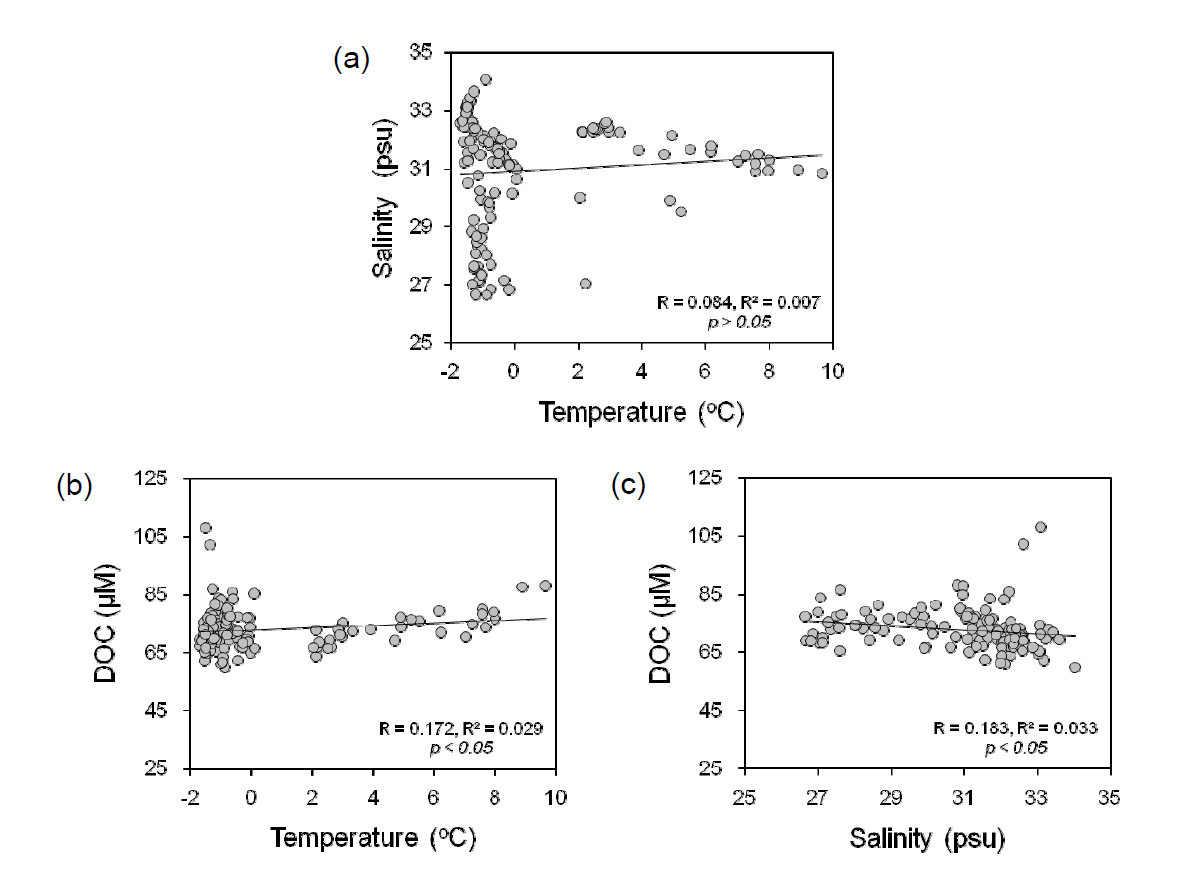 Plot of (a) salinity versus temperature, (b) DOC versus temperature, and (c) DOC versus salinity from all stations in the upper 200m of the Chukchi Sea and Bering Strait (ARA05)