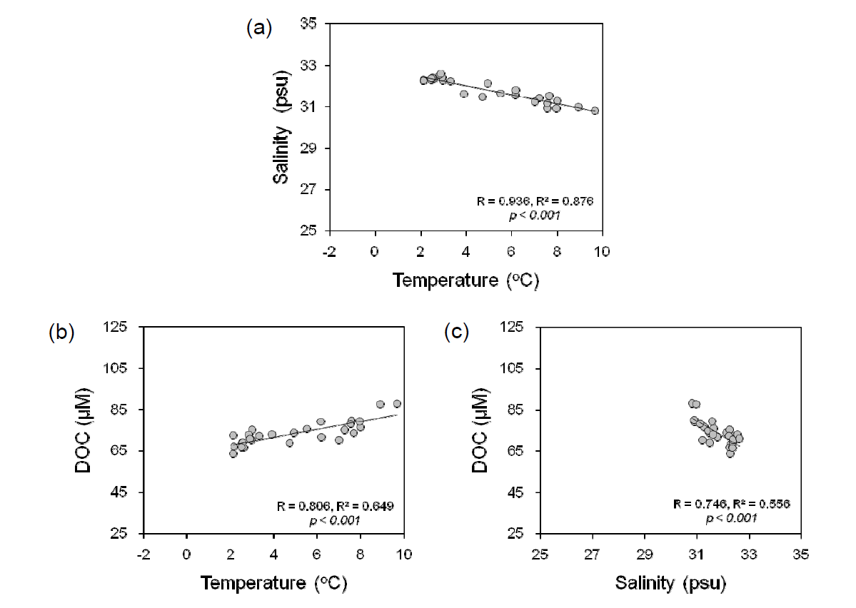 Plot of (a) salinity versus temperature, (b) DOC versus temperature, and (c) DOC versus salinity in the upper 200m of the 6 stations near the Bering Strait (station 1 ~ 9)