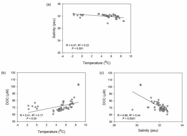 Plot of (a) salinity versus temperature, (b) DOC versus temperature, and (c) DOC versus salinity in the upper 200m of the 12 stations near the Bering Strait (station 1 ~ 12)