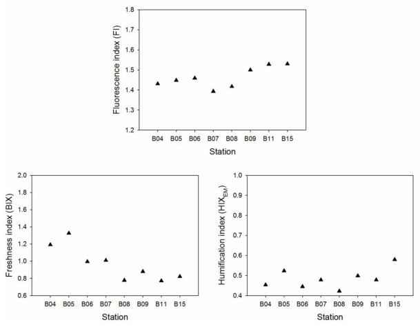 Spatial distribution of fluorescence index (FI), freshness index (BIX), and humification index (HIXEM) in surface water of the Chukchi Sea (ARA04B)