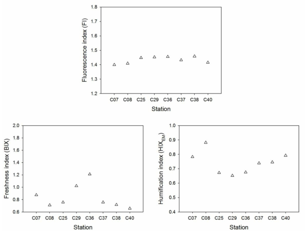 Spatial distribution of fluorescence index (FI), freshness index (BIX), and humification index (HIXEM) in surface water of the Beaufort Sea (ARA04C)