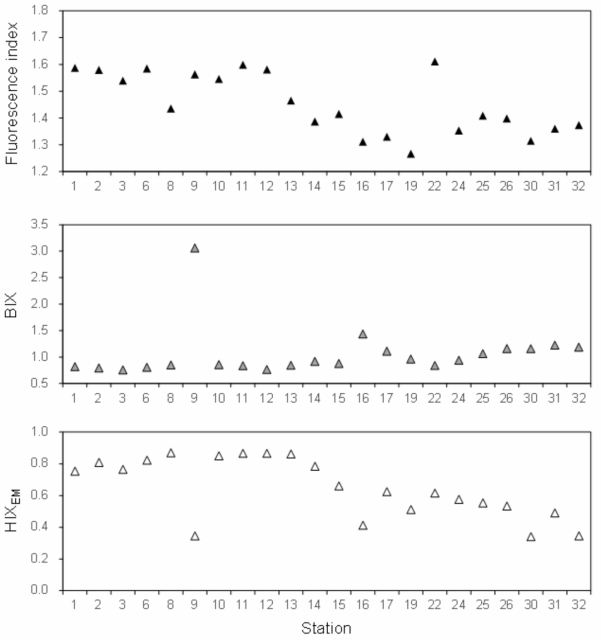 Spatial distribution of fluorescence index (FI), freshness index (BIX), and humification index (HIXEM) in surface water of the Chukchi Sea and Bering Strait (ARA05)