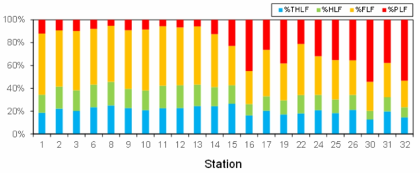 Relative contribution profiles of the four synchronous fluorescence spectra (i.e. THLF, HLF, FLF, and PLF) recorded for the surface water of the Chukchi Sea and Bering Strait (ARA05)