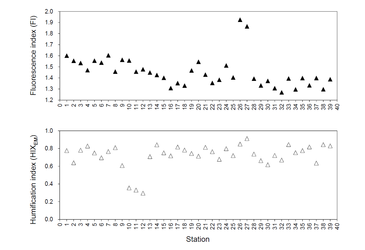 Spatial distribution of fluorescence index (FI) and humification index (HIXEM) in surface water of the Chukchi Sea and Bering Strait (ARA06B)